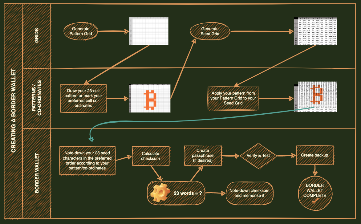 Flowchart explaining the Border Wallets process